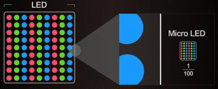 Comparação visual entre pixels de LED convencional, com subpixels vermelhos, verdes e azuis, e um chip micro LED 1/100 do tamanho, ampliado à direita em azul