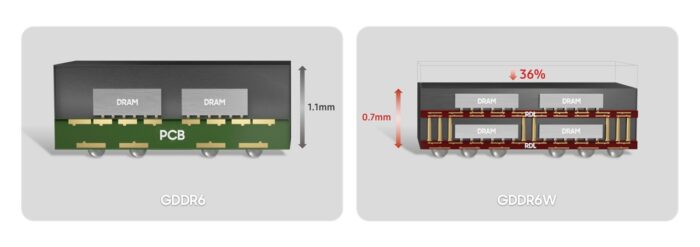 Comparativo técnico entre memórias GDDR6 e GDDR6W da Samsung, mostrando a GDDR6W 36% mais fina, com altura de 0,7 mm contra 1,1 mm da GDDR6