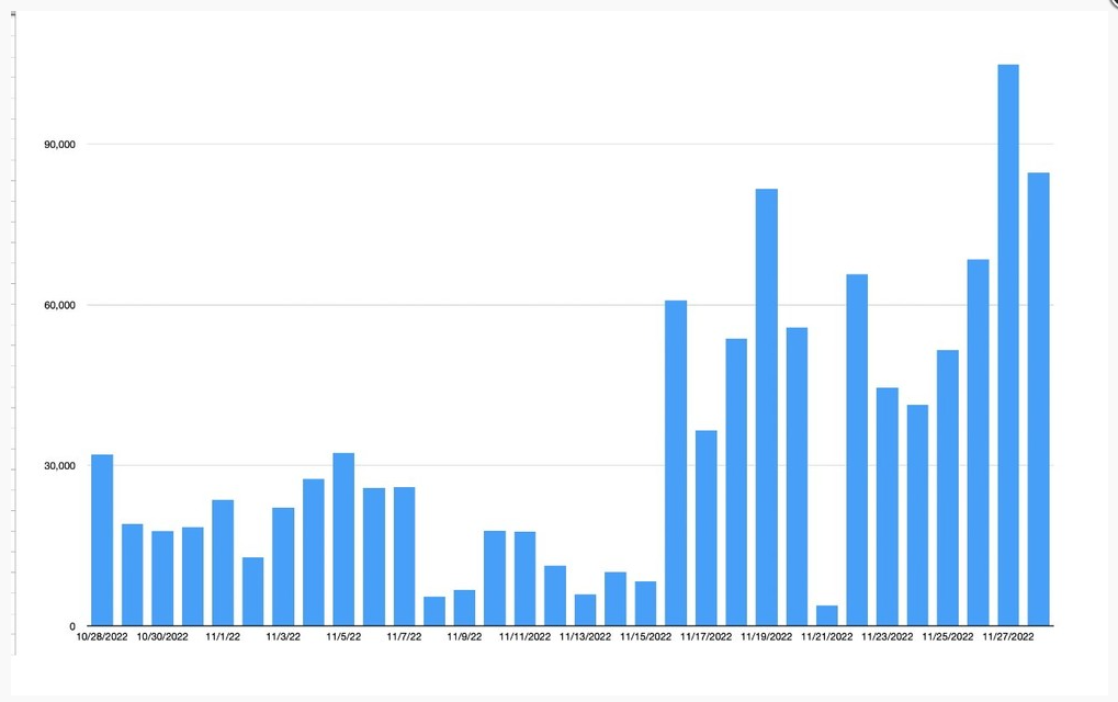 Gráfico de barras azuis mostrando o número diário de anúncios no Twitter entre 28/10/2022 e 27/11/2022, com picos a partir de meados de novembro