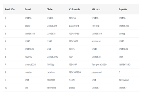 Tabela com as senhas mais usadas em Brasil, Chile, Colômbia, México e Espanha, ranqueadas de 1 a 10, com "123456" em primeiro lugar no Brasil