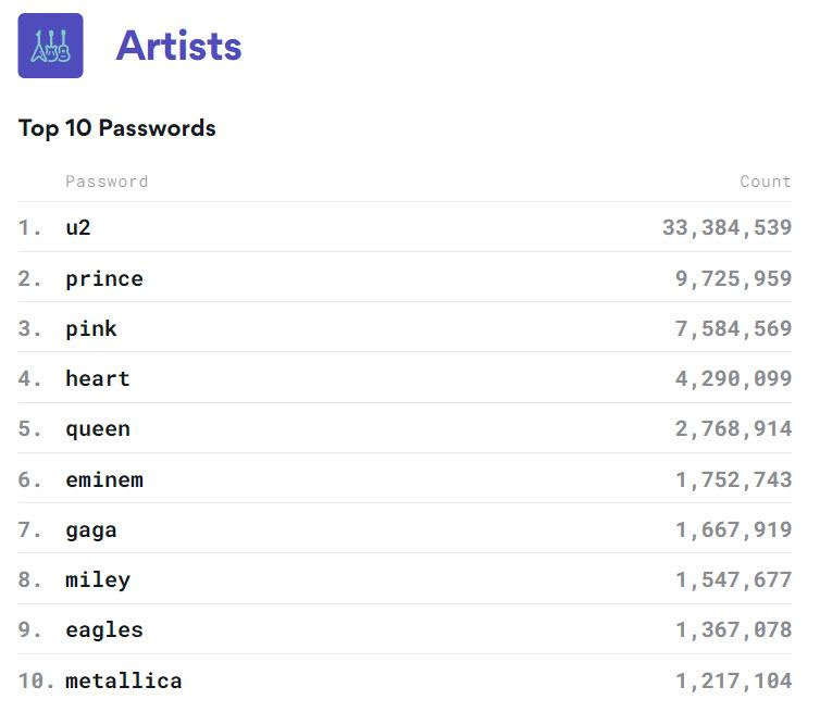 Tabela "Artists" com as 10 senhas mais usadas por categoria, de u2 a metallica, com contagem de uso ao lado de cada uma