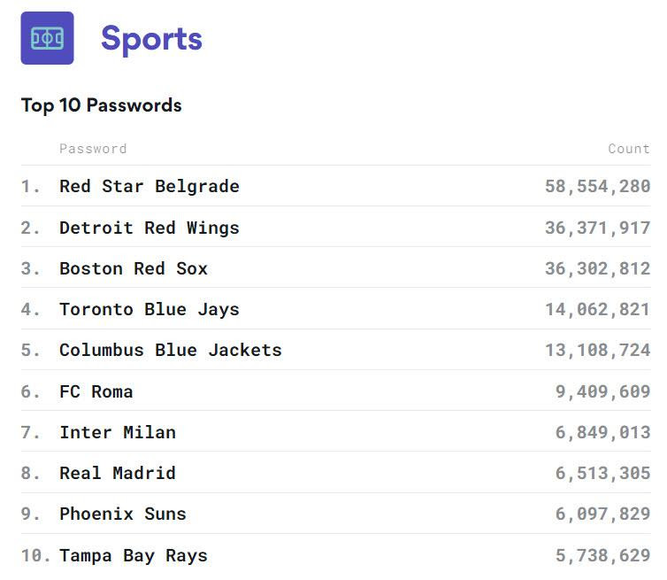 Tabela com o ranking das 10 senhas esportivas mais usadas, como "Red Star Belgrade", "Detroit Red Wings" e "Real Madrid", com a contagem de cada uma