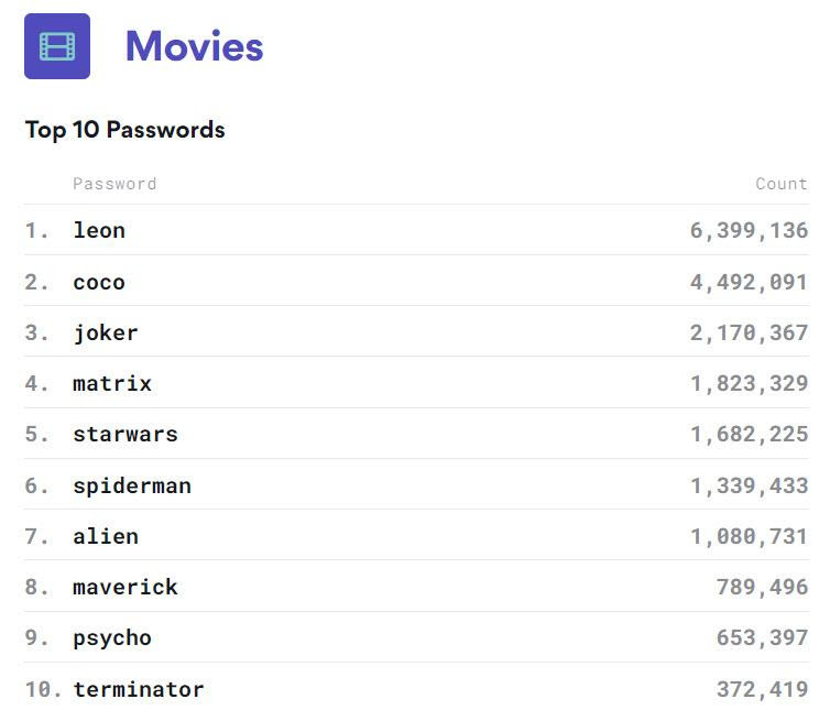 Tabela com as 10 senhas de filmes mais usadas, como leon, coco e joker, com a quantidade de usos de cada uma