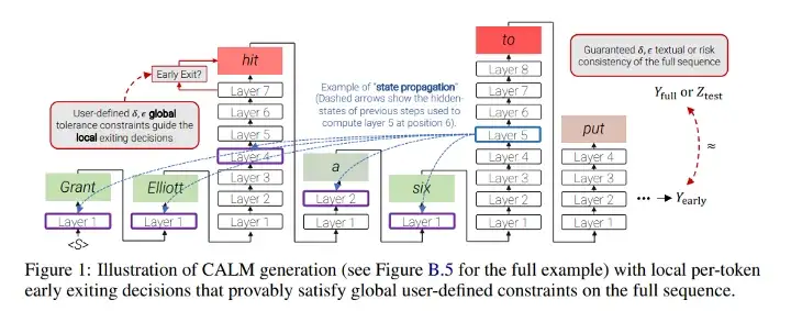 Diagrama do método CALM com camadas de rede neural, tokens "Grant", "Elliott", "a", "six", "hit" e "to" e setas de saída antecipada entre camadas