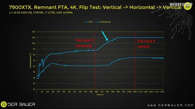 Gráfico de linhas com testes de temperatura da GPU Radeon RX 7900 XTX ao virar a placa da posição vertical para horizontal e de volta, mostrando a subida térmi…