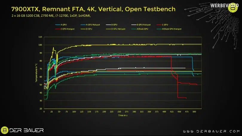 Gráfico de temperatura ao longo do tempo de uma Radeon RX 7900 XTX em teste 4K, com curvas de GPU e hotspot de vários modelos de placa, mostrando picos acima d…
