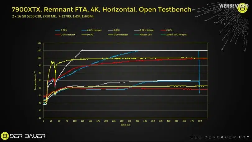 Gráfico de temperatura da GPU Radeon RX 7900 XTX em teste de 500 segundos, comparando GPU e hotspot de quatro amostras, com linhas que atingem cerca de 110 °C