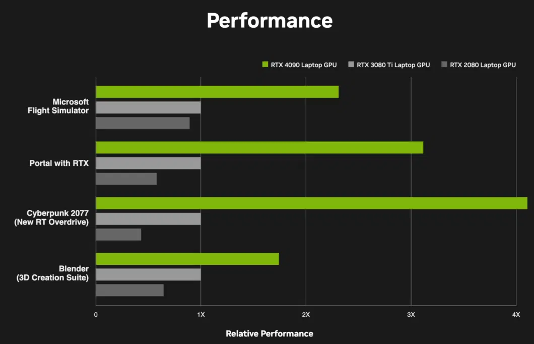 Gráfico de barras de desempenho relativo das GPUs RTX 4090, RTX 3080 Ti e RTX 2080 para notebook em Microsoft Flight Simulator, Portal with RTX, Cyberpunk 2077…
