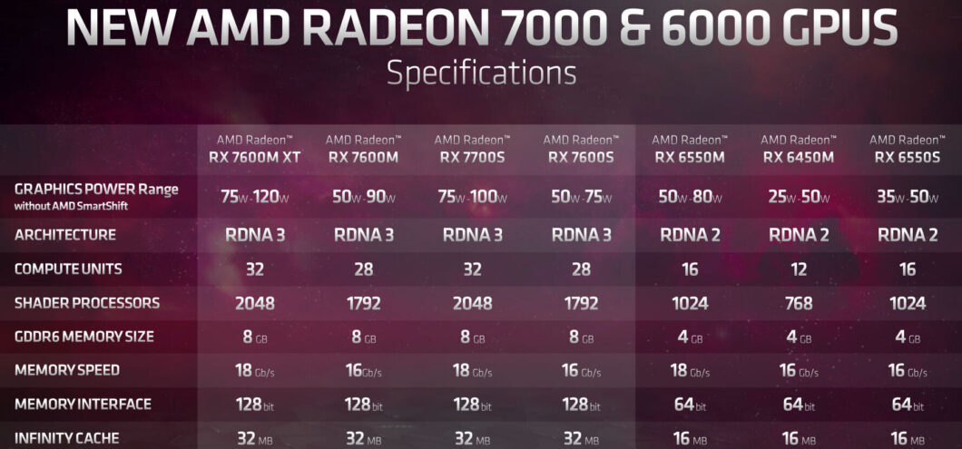 Tabela de especificações das novas GPUs AMD Radeon 7000 e 6000 para notebooks, com modelos RX 7600M XT, 7600M, 7700S, 7600S, 6550M, 6450M e 6550S