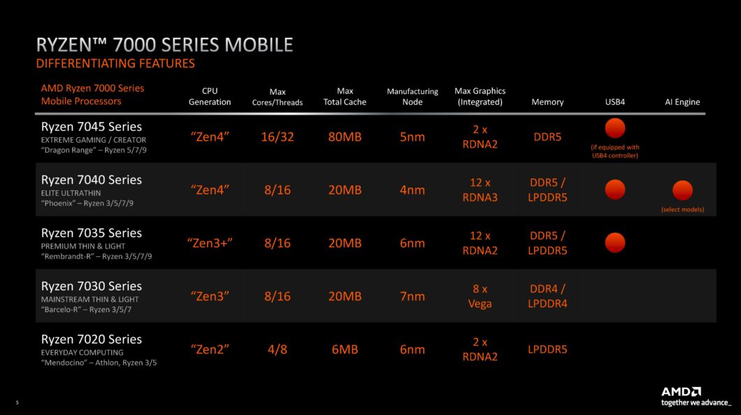 Slide da AMD com a tabela de diferenciais dos processadores Ryzen 7000 Series Mobile, listando séries 7045, 7040, 7035, 7030 e 7020 e suas arquiteturas Zen