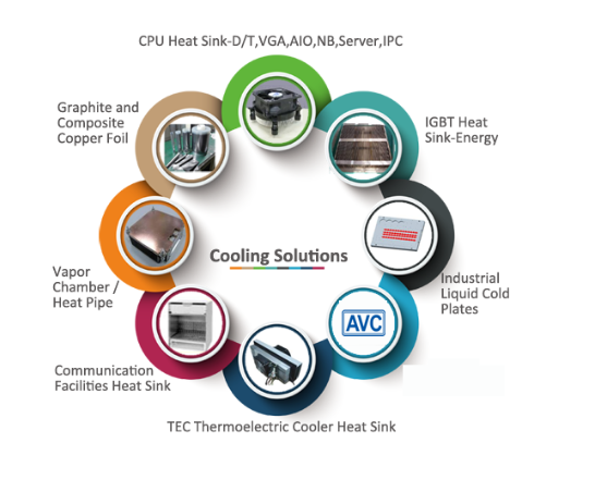 Diagrama circular com oito tipos de soluções de resfriamento da AVC: dissipadores para CPU, IGBT, placas frias líquidas, vapor chamber, termoelétricos e folha…