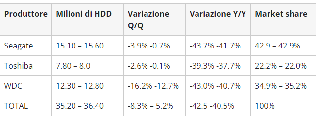 Tabela com envios de HDs por fabricante (Seagate, Toshiba e WDC), em milhões de unidades, variações trimestrais e anuais e participação de mercado