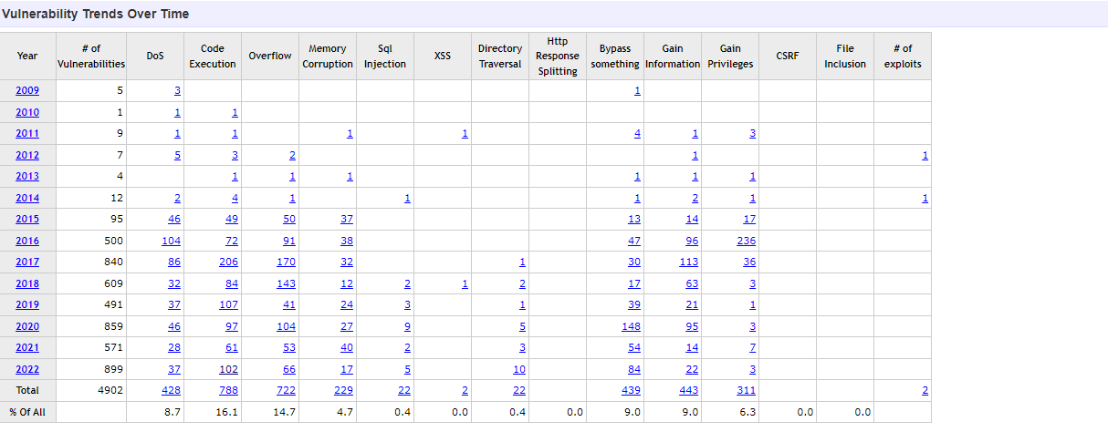 Tabela de tendências de vulnerabilidades do Android por ano, de 2009 a 2022, com totais por tipo de falha e percentuais sobre o total de 4902 registros