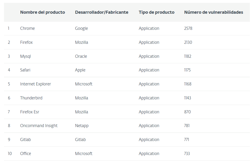 Tabela em espanhol com os 10 produtos com mais vulnerabilidades, liderada pelo Chrome com 2578 e seguida por Firefox, MySQL e Safari