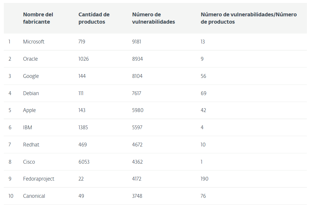 Tabela com os 10 fabricantes de software com mais vulnerabilidades reportadas, incluindo Microsoft, Oracle, Google, Apple e Debian