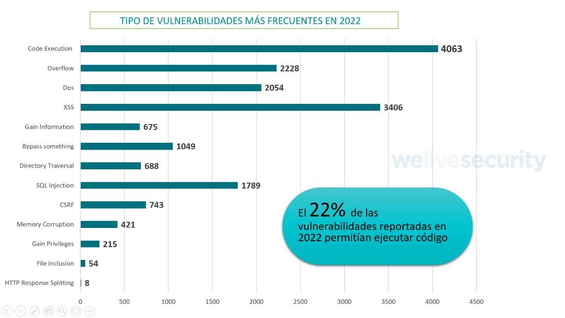 Gráfico de barras com os tipos de vulnerabilidades mais frequentes em 2022, com Code Execution (4063) e XSS (3406) entre os maiores valores