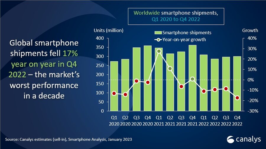 Vendas de celulares