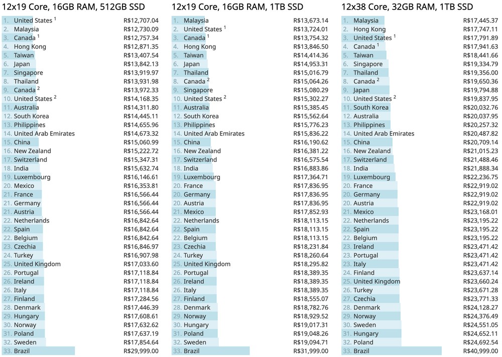 Tabela comparando preços em reais de três configurações do MacBook Pro em dezenas de países, com o Brasil no topo da lista mais cara