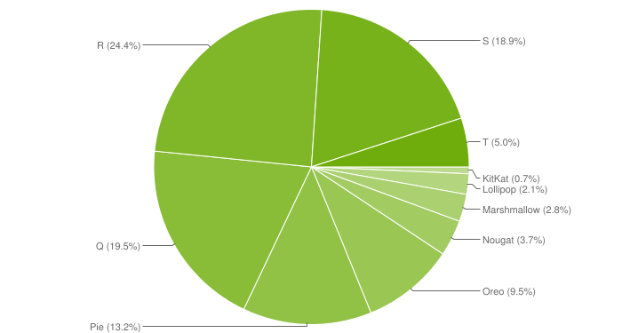 Gráfico de pizza com a distribuição das versões do Android em janeiro de 2023: Android 13 (T) com 5,0%, Android 12 (S) com 18,9%, Android 11 (R) com 24,4%