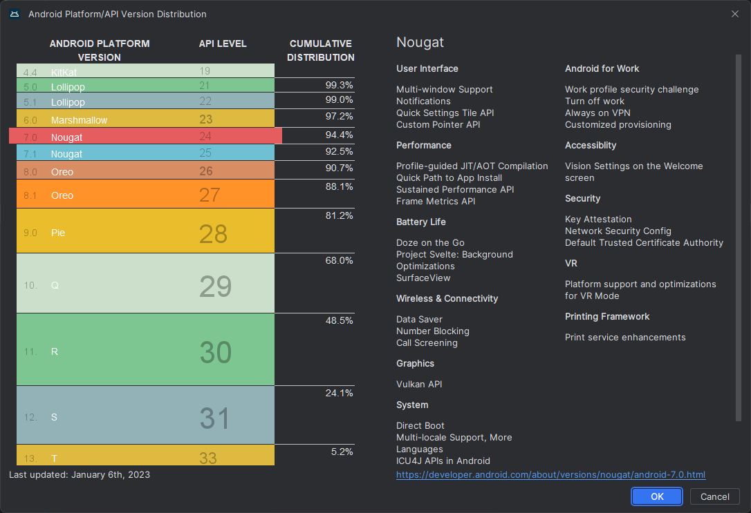 Captura de tela do Android Studio mostrando a distribuição das versões da plataforma Android por nível de API, com Nougat destacado e o Android 13 com 5,2% de…