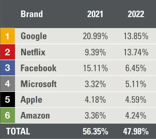 Tabela com participação percentual no tráfego da internet em 2021 e 2022 das marcas Google, Netflix, Facebook, Microsoft, Apple e Amazon, com total de 56,35% e…