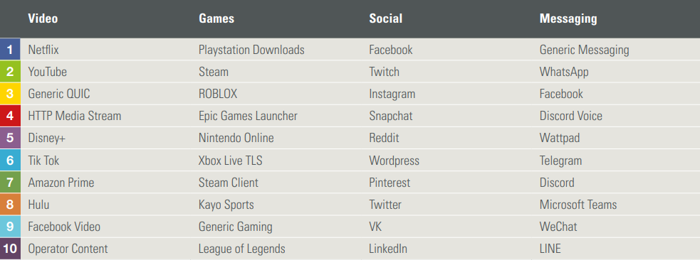 Tabela com rankings de aplicativos e serviços por categoria: Vídeo, Games, Social e Messaging, com Netflix, YouTube, Steam, Roblox, Facebook e WhatsApp entre o…