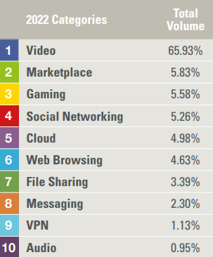 Tabela com as 10 principais categorias de tráfego da internet em 2022 e seus percentuais, com vídeo em primeiro lugar com 65,93%