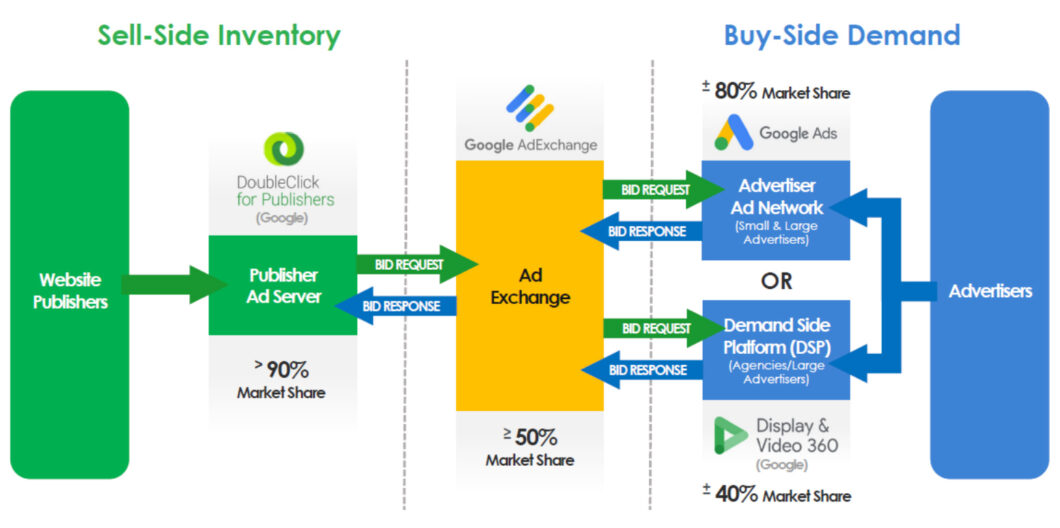 Diagrama do mercado de publicidade digital do Google: publishers e DoubleClick for Publishers à esquerda, Google AdExchange no centro, e Google Ads e DV360 à d…