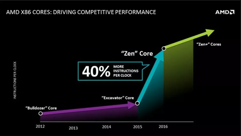 Gráfico da AMD mostrando evolução de IPC dos núcleos Bulldozer, Excavator, Zen e Zen+ de 2012 a 2016, com destaque para ganho de 40% no Zen