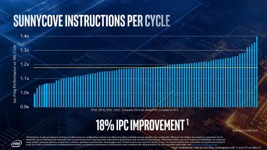Slide da Intel com gráfico de barras mostrando melhoria de 18% de IPC da arquitetura Sunny Cove em relação ao Skylake, com desempenho iso-frequência por ciclo