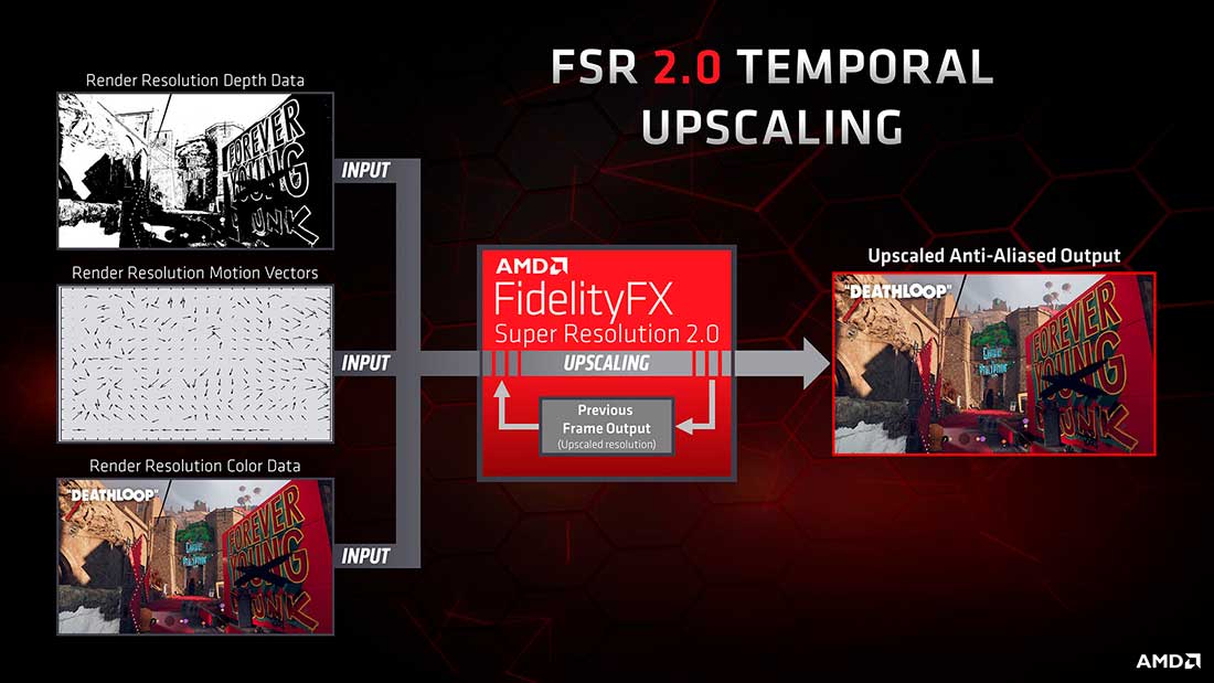 Diagrama do AMD FidelityFX Super Resolution 2.0 mostrando o upscaling temporal com entradas de profundidade, vetores de movimento e cor, e saída com anti-alias…