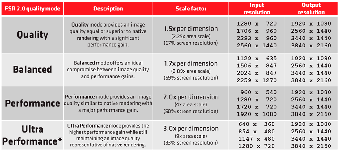 Tabela dos modos de qualidade do AMD FSR 2.0 com fatores de escala e resoluções de entrada e saída: Quality, Balanced, Performance e Ultra Performance