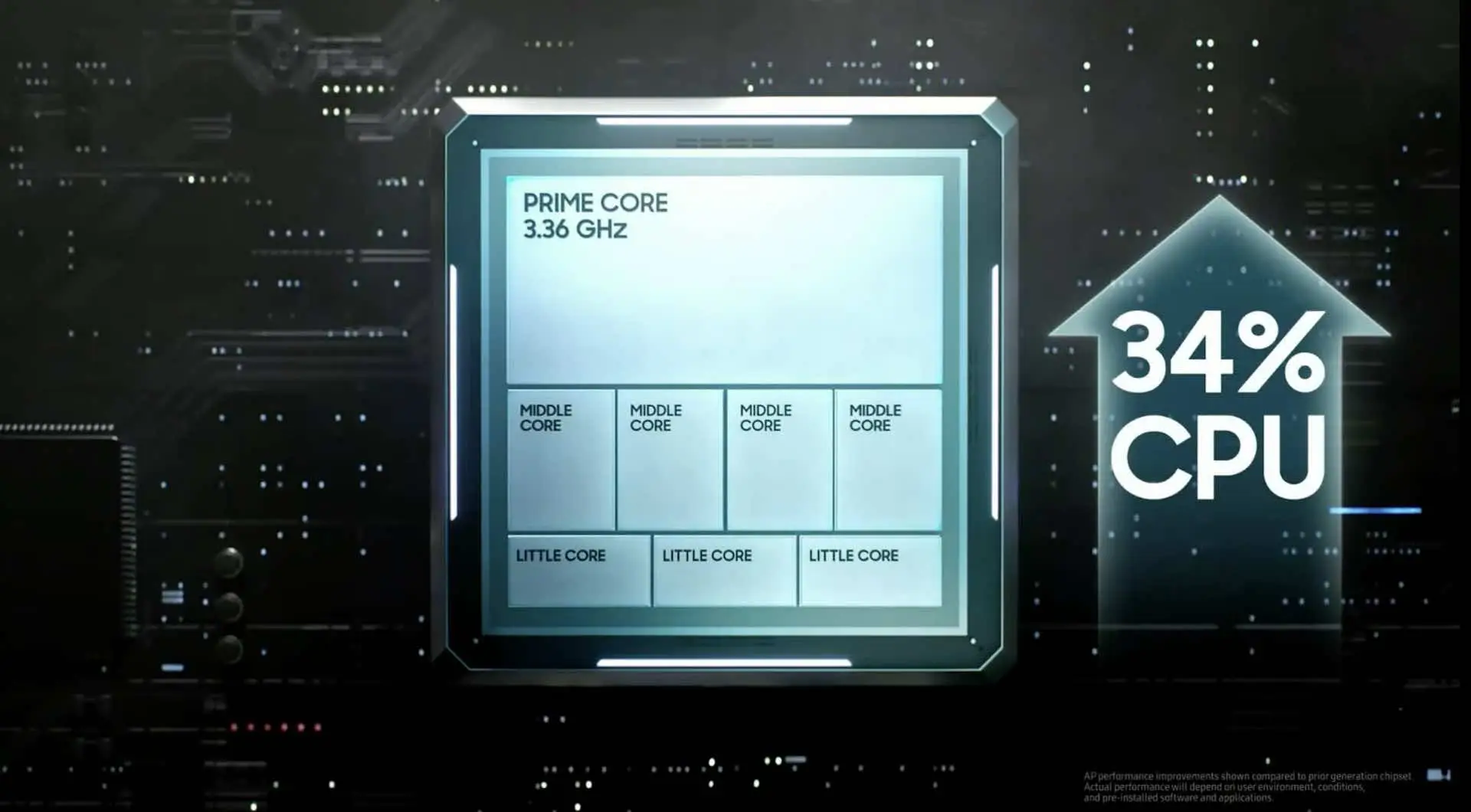 Diagrama de chip mobile com um núcleo Prime de 3,36 GHz, quatro núcleos Middle e três núcleos Little, e seta indicando ganho de 34% no desempenho da CPU