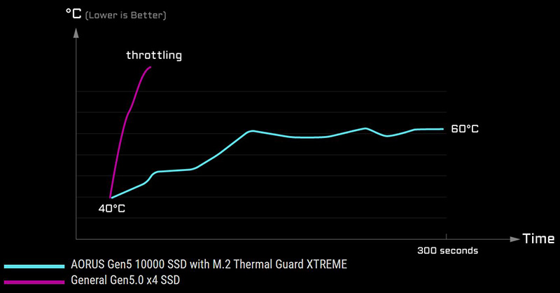 Gráfico de temperatura ao longo de 300 segundos: SSD AORUS Gen5 10000 com dissipador Thermal Guard XTREME mantém cerca de 60°C, enquanto um SSD Gen5 genérico s…