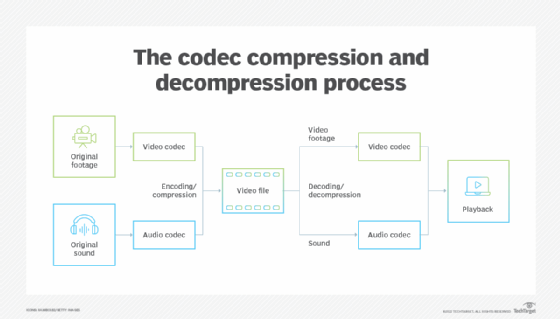 Diagrama do processo de codificação e decodificação de vídeo e áudio, mostrando codecs de vídeo e áudio entre o arquivo de vídeo e a reprodução