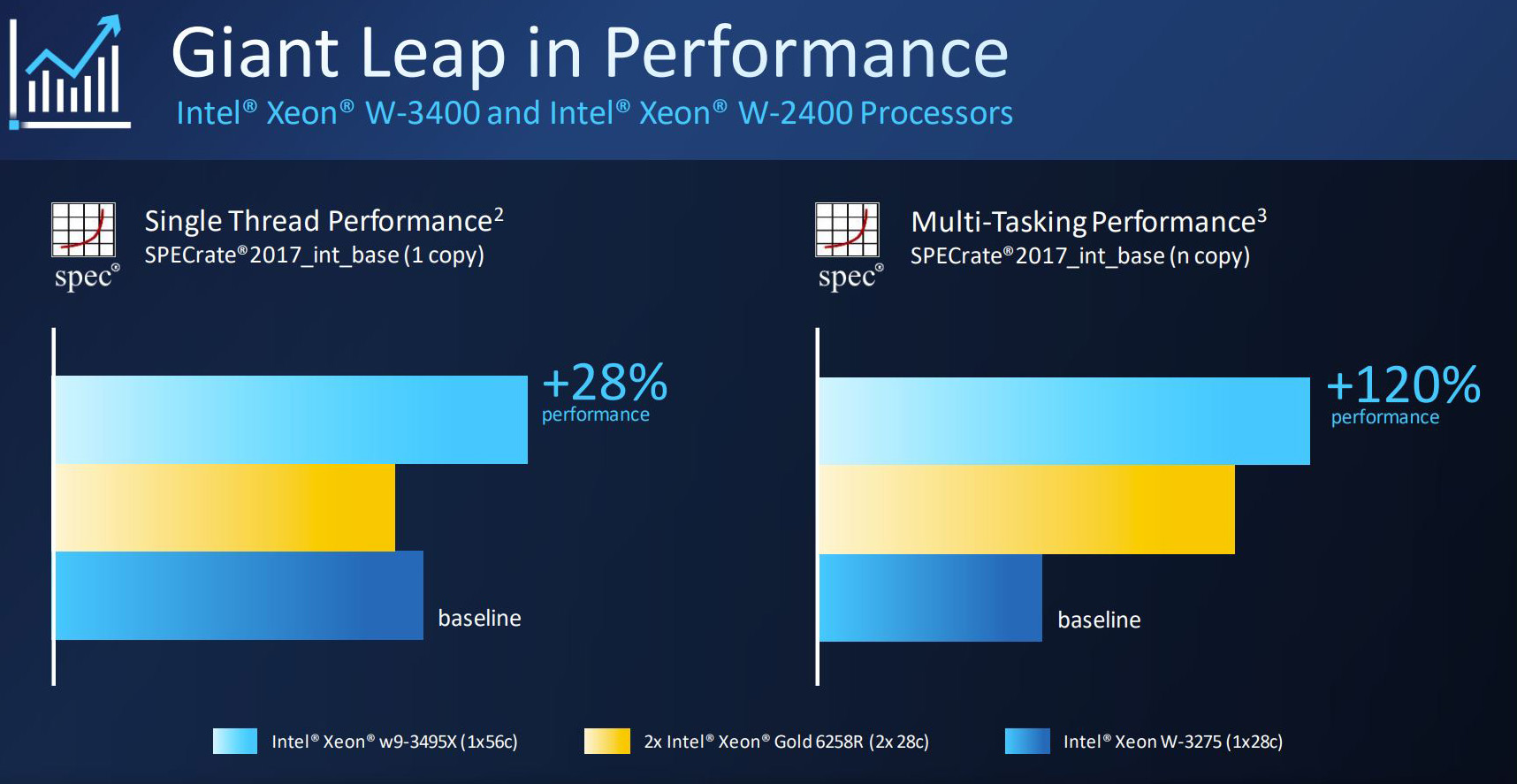 Gráfico da Intel comparando desempenho dos Xeon W-3400 e W-2400: +28% em thread única e +120% em multitarefa em relação ao Xeon W-3275