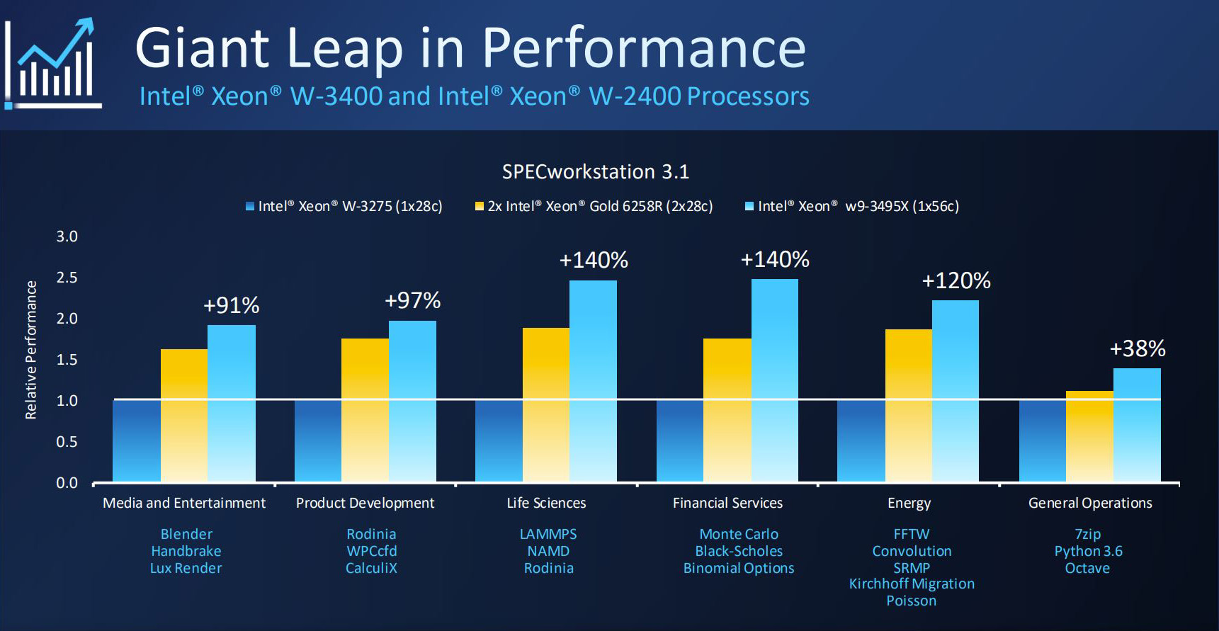 Gráfico da Intel com ganhos de desempenho do Xeon W-3495X frente ao W-3275 e ao dual Gold 6258R no SPECworkstation 3.1, de até +140%