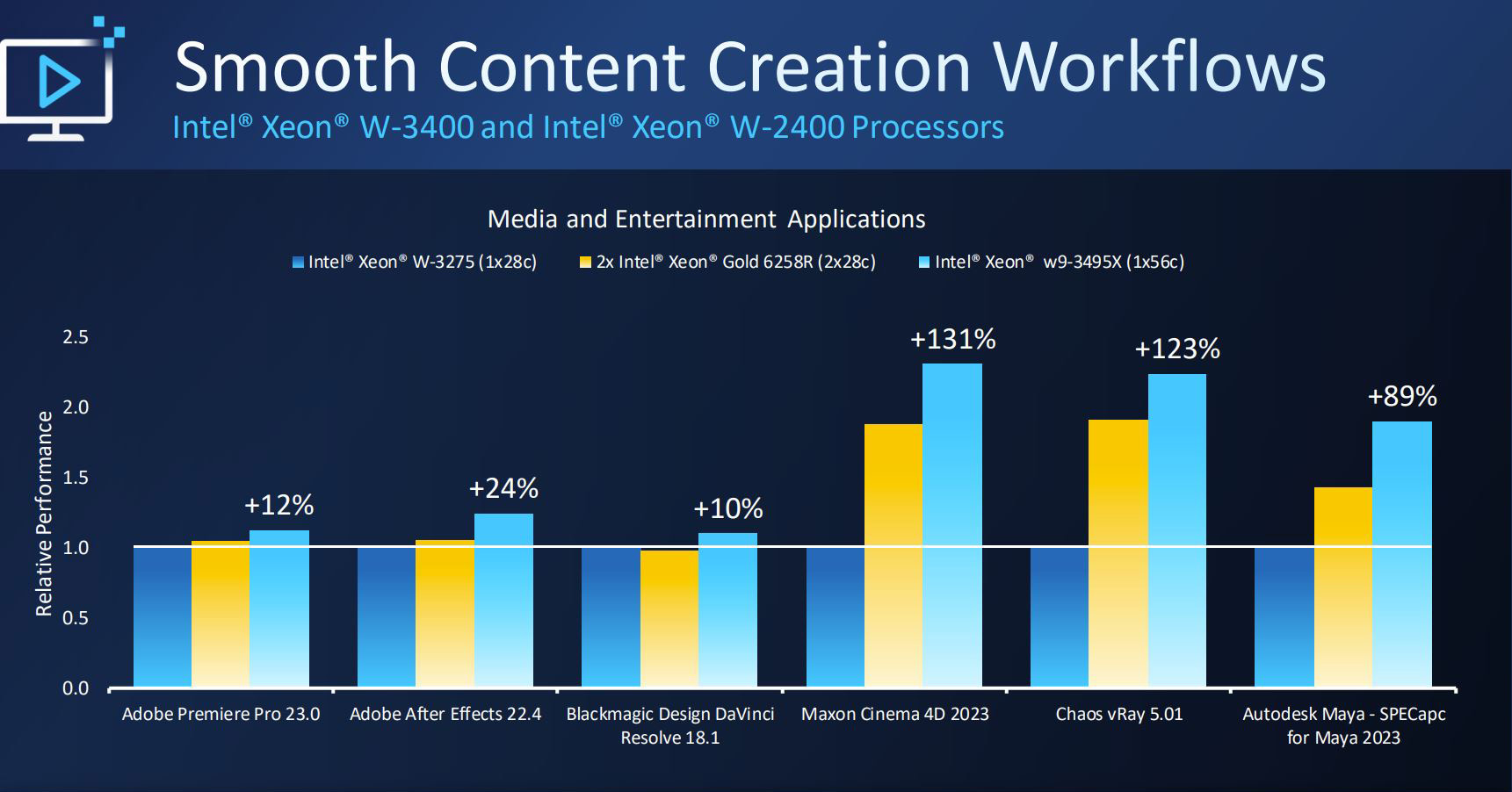 Gráfico da Intel comparando desempenho relativo dos Xeon W-3400 e W-2400 em aplicativos de mídia, com ganhos de até +131% no Maxon Cinema 4D 2023 frente ao Xeo…