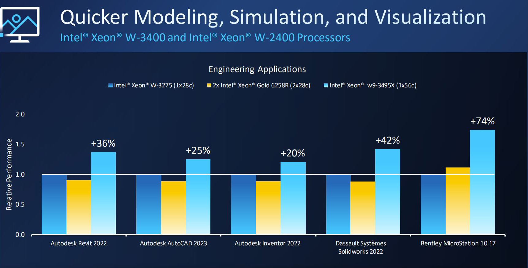 Gráfico da Intel com desempenho relativo do Xeon w9-3495X (56 núcleos) frente ao W-3275 e a dois Gold 6258R em Revit, AutoCAD, Inventor, SolidWorks e MicroStat…