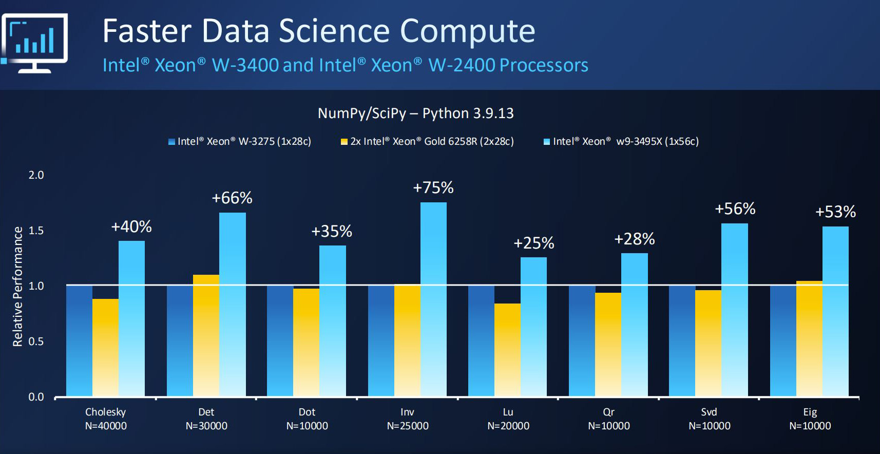Gráfico de barras da Intel comparando desempenho relativo do Xeon W-3400 e W-2400 em tarefas de data science com NumPy/SciPy, mostrando ganhos de até 75% sobre…