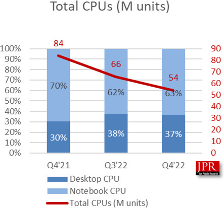 Gráfico de barras empilhadas e linha mostrando queda no total de CPUs vendidas de 84 milhões no Q4'21 para 54 milhões no Q4'22, com divisão entre CPUs de deskt…