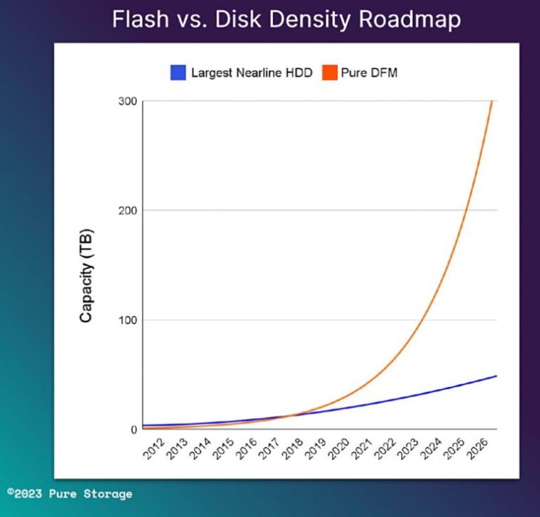 Gráfico de linhas comparando a capacidade (TB) de HDDs nearline e módulos Pure DFM de 2012 a 2026, mostrando a curva de flash subindo até 300 TB