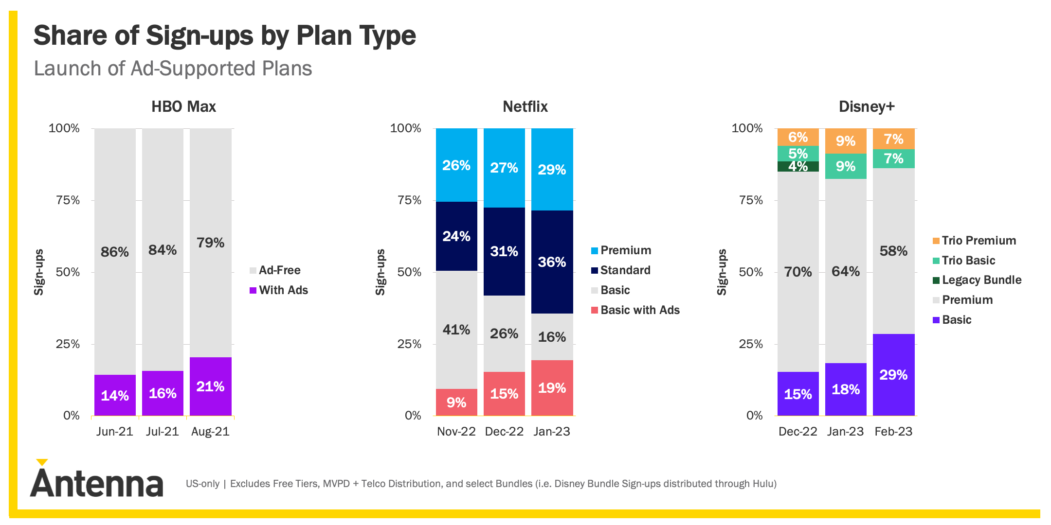 Gráficos de barras empilhadas mostrando a divisão de assinaturas por tipo de plano em HBO Max, Netflix e Disney+ após o lançamento dos planos com anúncios nos…