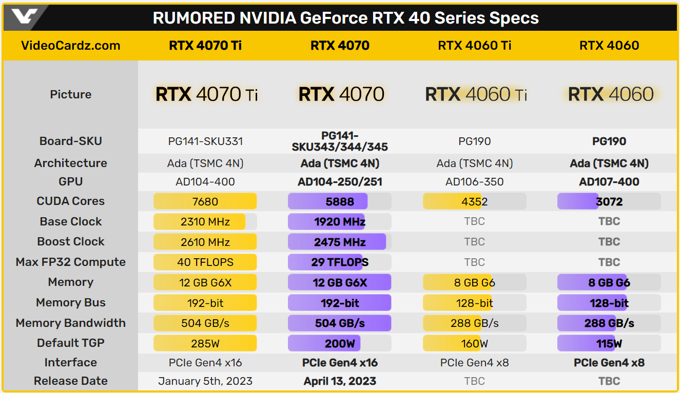 Tabela com especificações supostas das GPUs NVIDIA GeForce RTX 4070 Ti, 4070, 4060 Ti e 4060, comparando núcleos CUDA, clock, memória e TDP