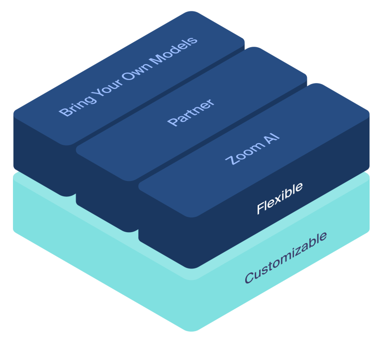 Diagrama isométrico em camadas: blocos azuis rotulados Bring Your Own Models, Partner e Zoom AI, sobre uma base turquesa com os termos Flexible e Customizable