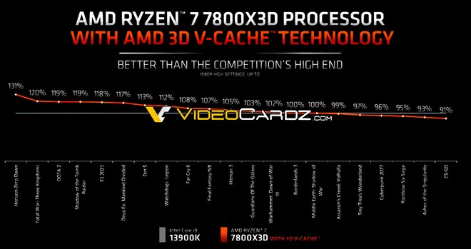 Gráfico de benchmark do AMD Ryzen 7 7800X3D comparado ao Intel Core i9-13900K em jogos, mostrando o Ryzen com desempenho superior em diversos títulos